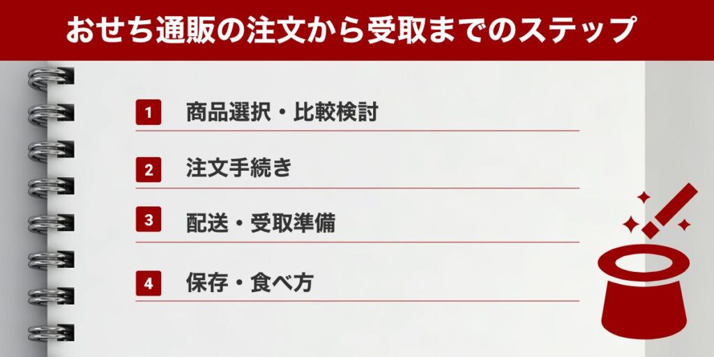 【2025年】おせち通販の注文から受け取りまでのステップ