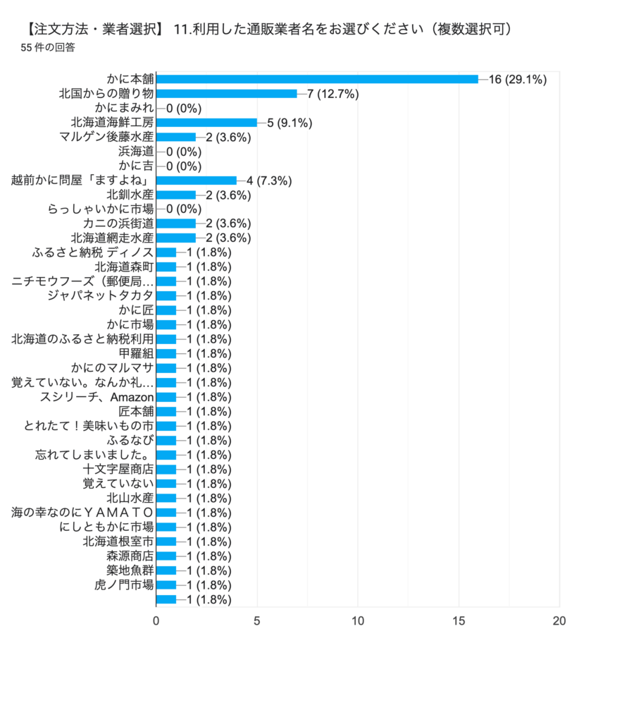 独自アンケート調査結果