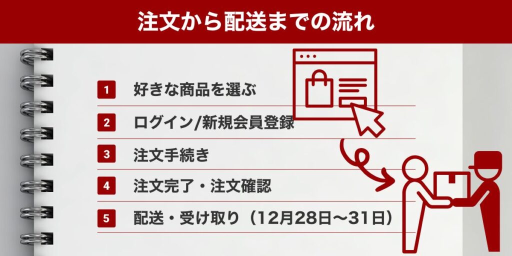 注文から配送までの流れ