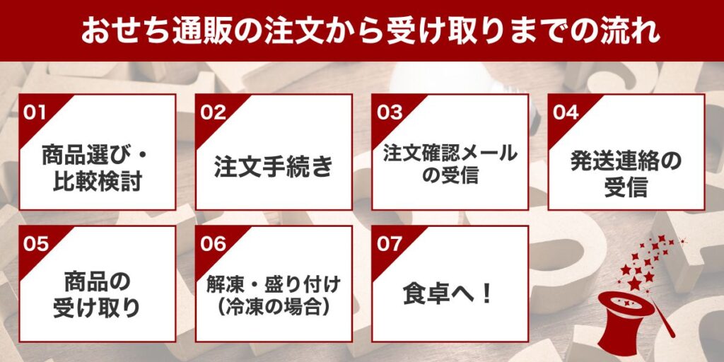 おせち通販の注文から受け取りまでの流れ