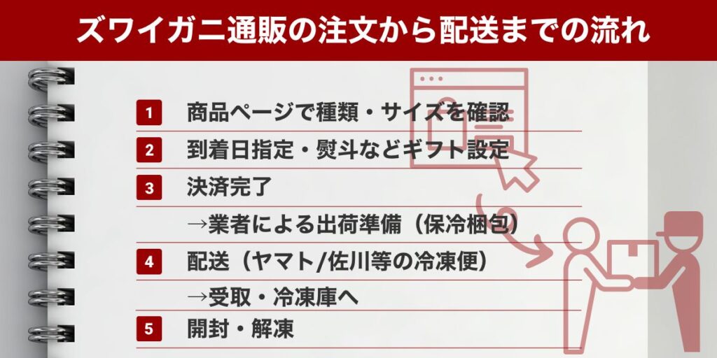 ズワイガニ通販の注文から配送までの流れ