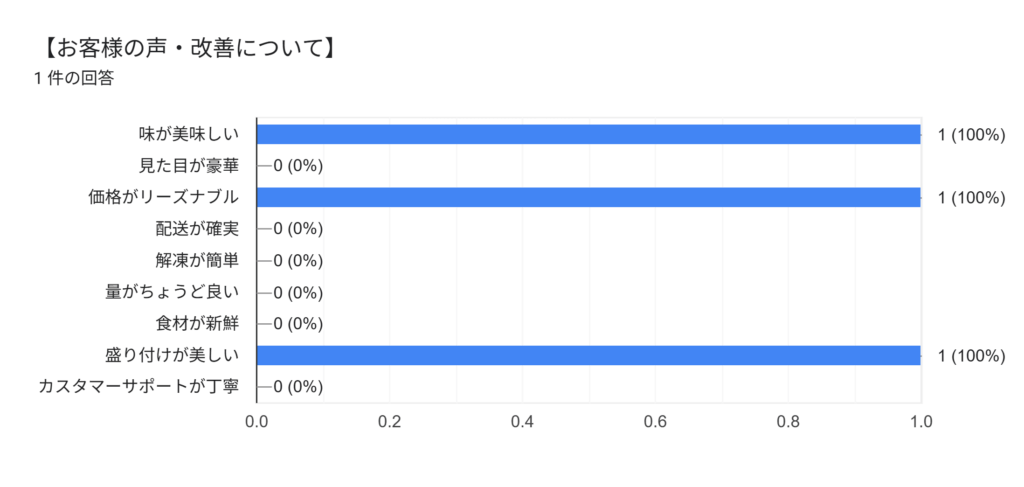 お客様の声・改善についてインタビュー結果