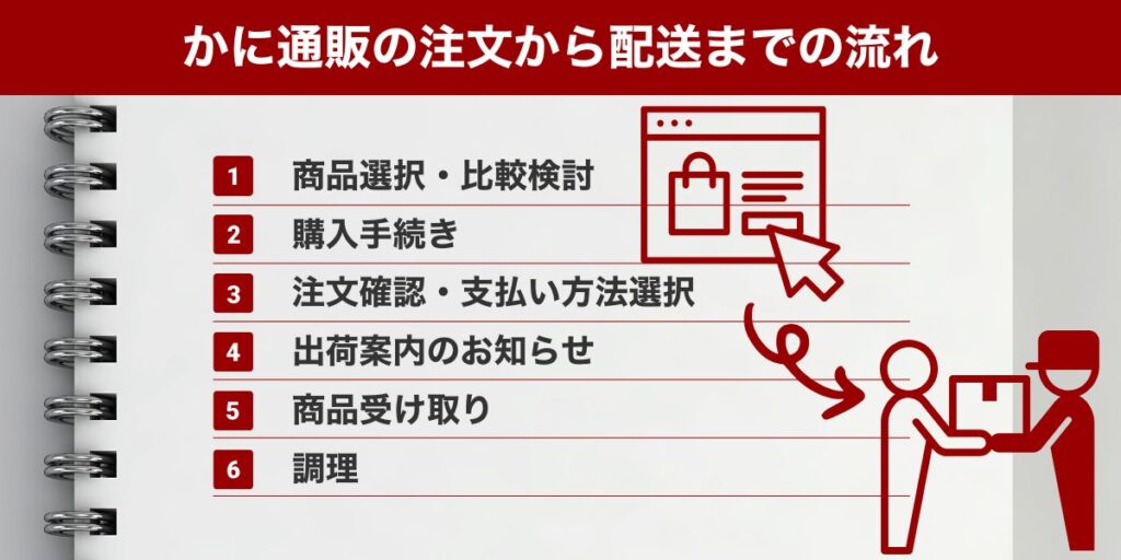 注文手続きの流れ
