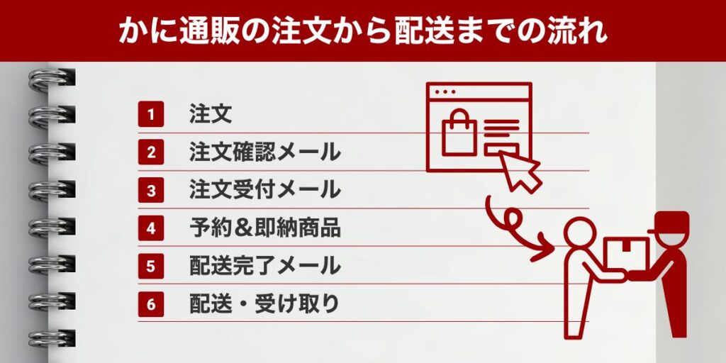 かに通販の注文から配送までの流れ