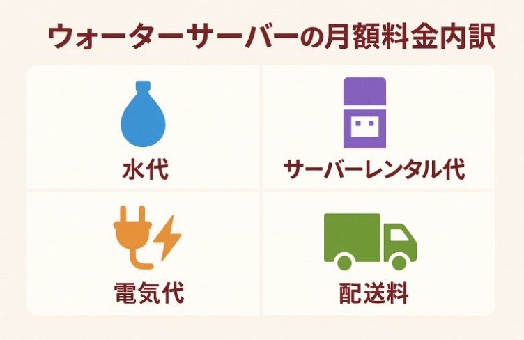 ウォーターサーバーの月額料金内訳を説明する図