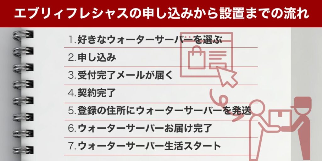 エブリィフレシャスの申し込みから設置までの流れ