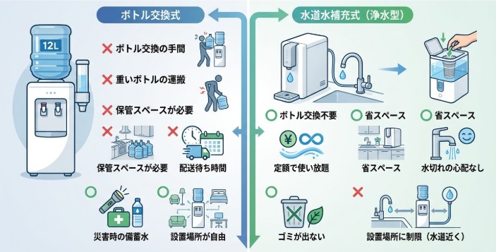 利便性の比較：ボトル交換 vs 水道水補充