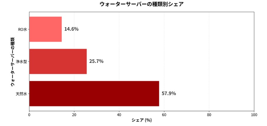 ウォーターサーバー水の種類別シェア