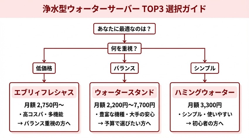 浄水型ウォーターサーバー3選選択ガイド
