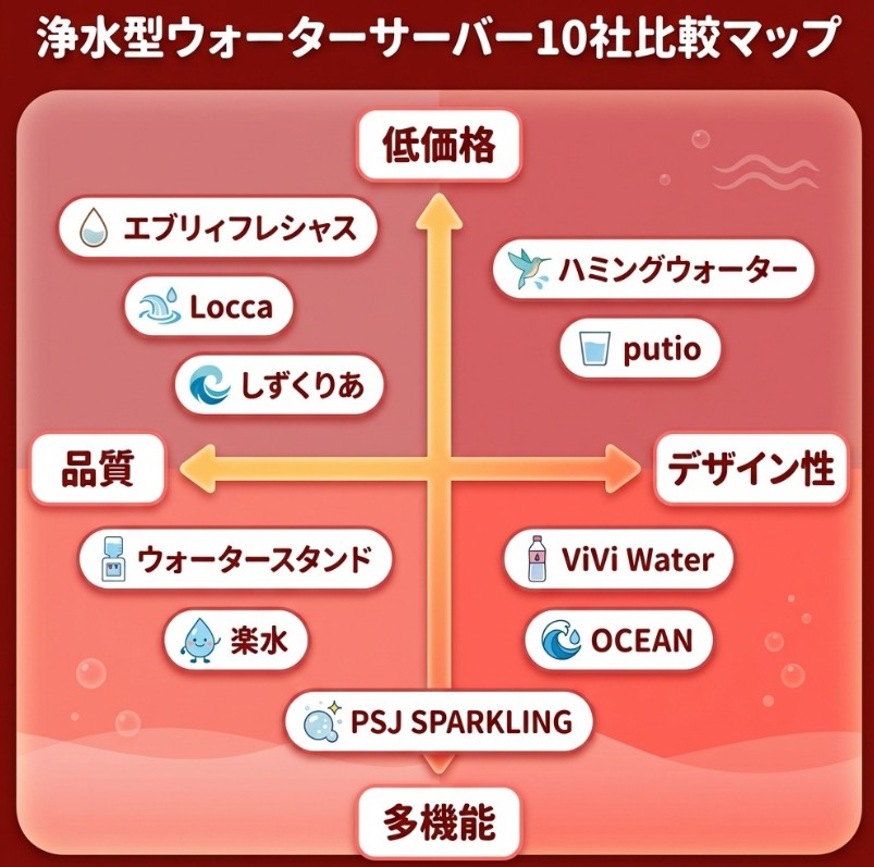 浄水型ウォーターサーバー10社比較マップ