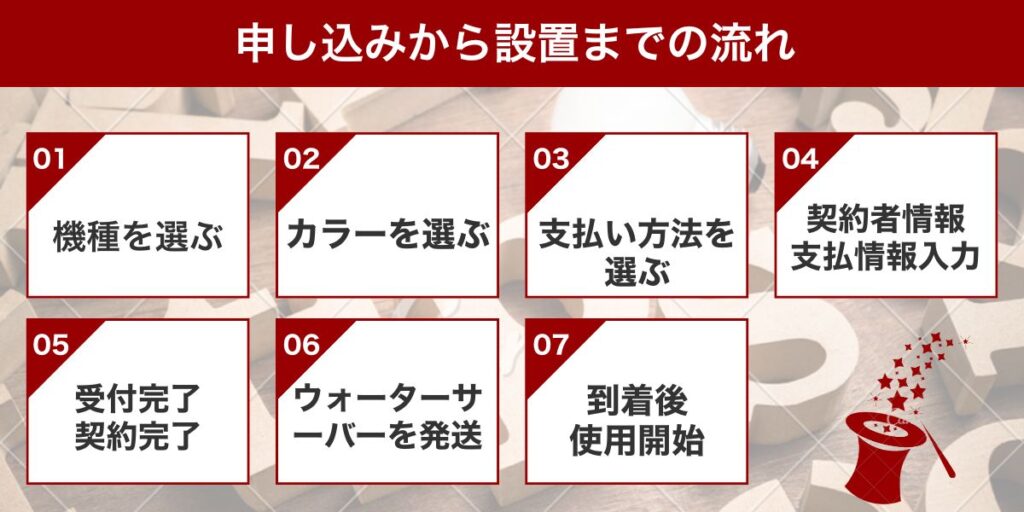 申し込みから設置までの流れ