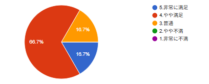 総合満足度は83.3%が「満足」以上と回答