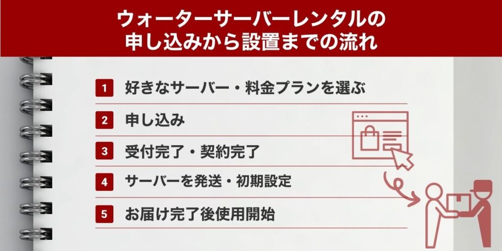 ウォーターサーバーレンタルの申し込みから設置までの流れ