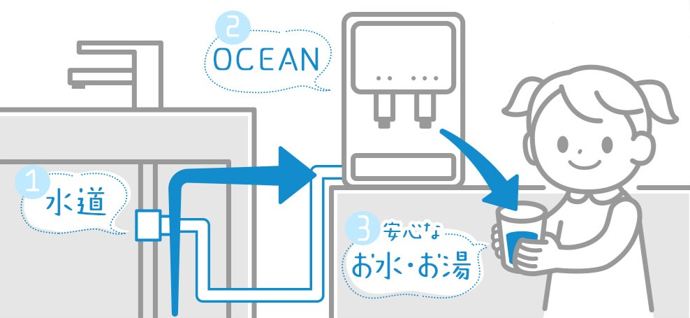 メリット①水道直結でボトル交換・注文不要