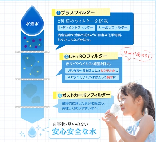 メリット③RO膜フィルターで高い浄水性能