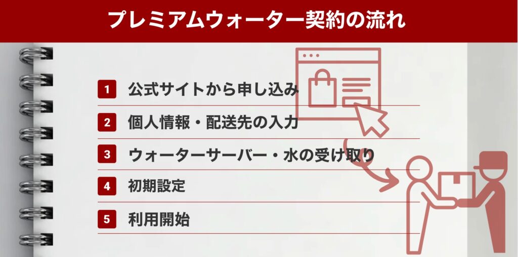 プレミアムウォーター契約の流れ