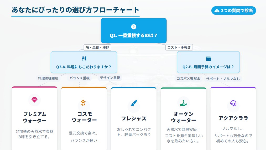 まとめ｜天然水ウォーターサーバーの選び方ポイント