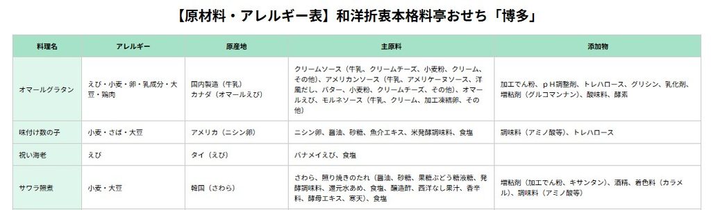 博多久松のおせちは添加物は使用されていますか？