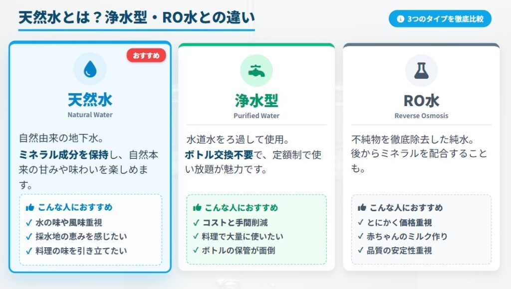 天然水ウォーターサーバーとは？浄水・RO水との違いを徹底解説