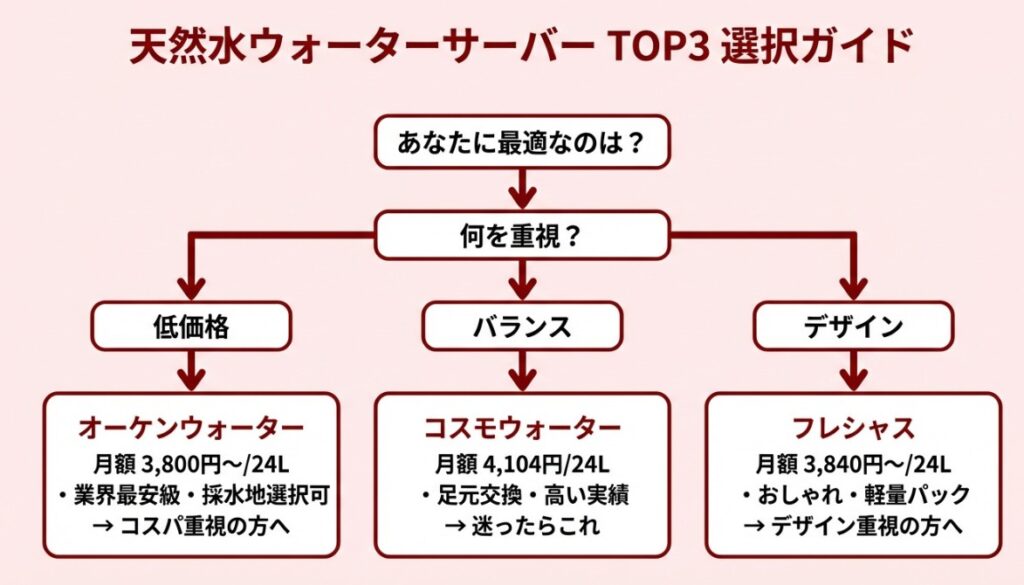 天然水ウォーターサーバー3選