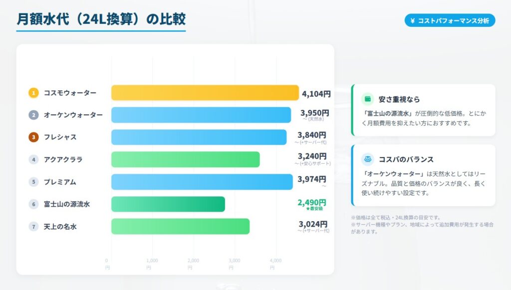 天然水ウォーターサーバーの料金・コスパ徹底比較