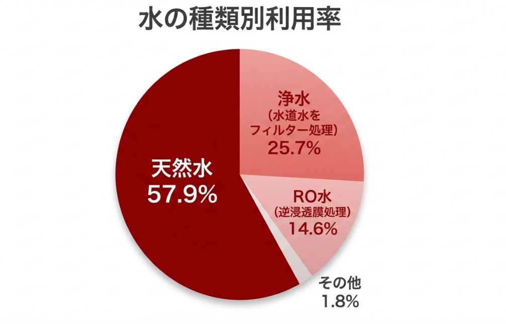 水の種類別利用率｜天然水が57.9%でトップ
