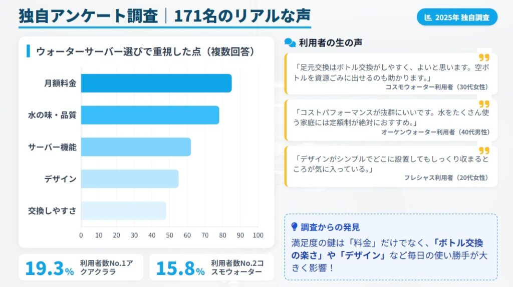 【独自調査】天然水ウォーターサーバー利用者171名のリアルな声
