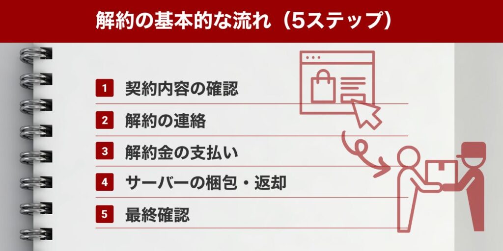 解約の基本的な流れ（5ステップ）
