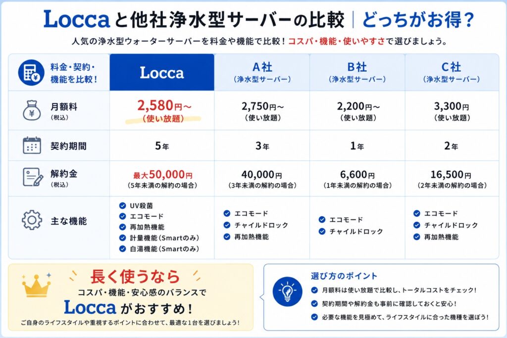Loccaと他社浄水型サーバーの比較|どっちがお得?