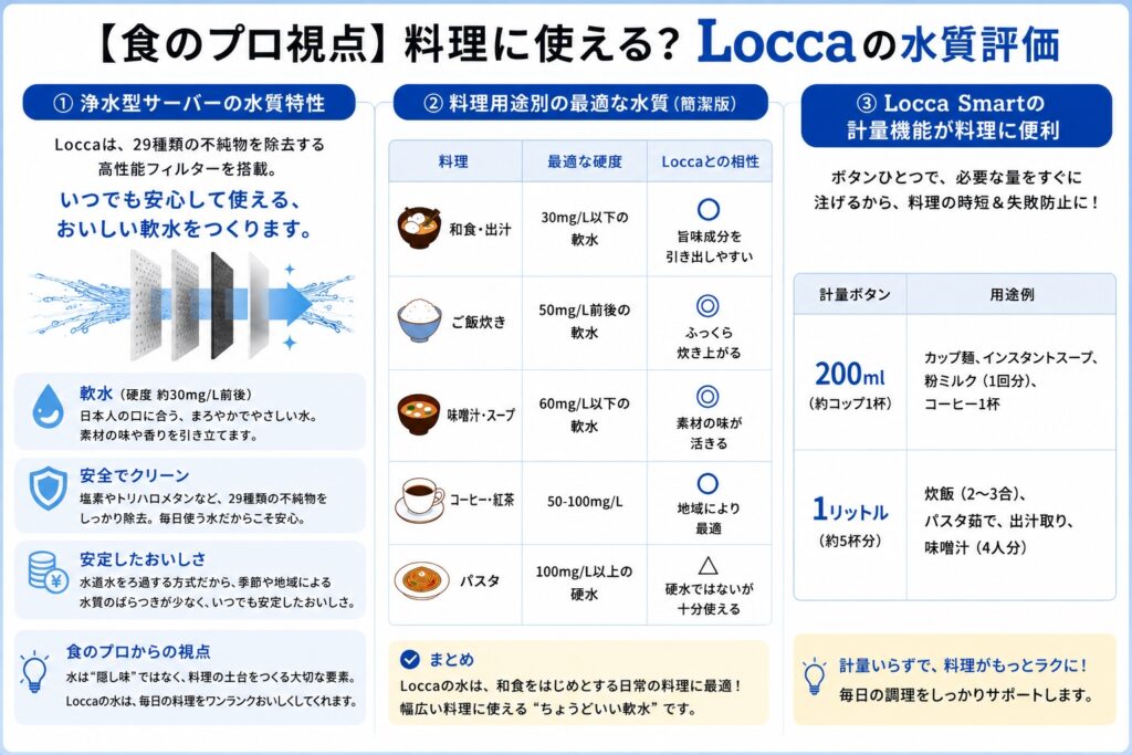 【食のプロ視点】料理に使える?Loccaの水質評価