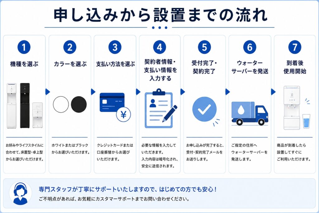 申し込みから設置までの流れ