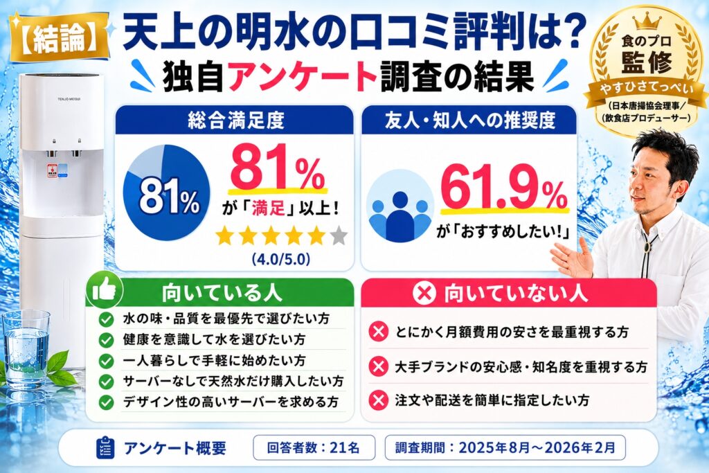 【結論】天上の明水の口コミ評判は？独自アンケート調査の結果