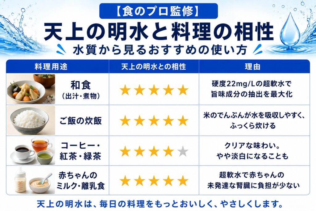 【食のプロ監修】天上の明水と料理の相性｜水質から見るおすすめの使い方