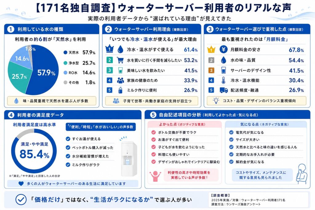 【171名独自調査】ウォーターサーバー利用者のリアルな声