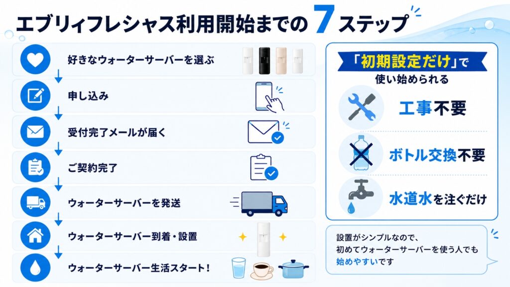 エブリィフレシャスの申し込みから設置までの流れ