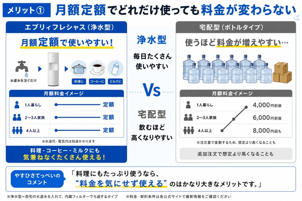 メリット①月額定額でどれだけ使っても料金が変わらない