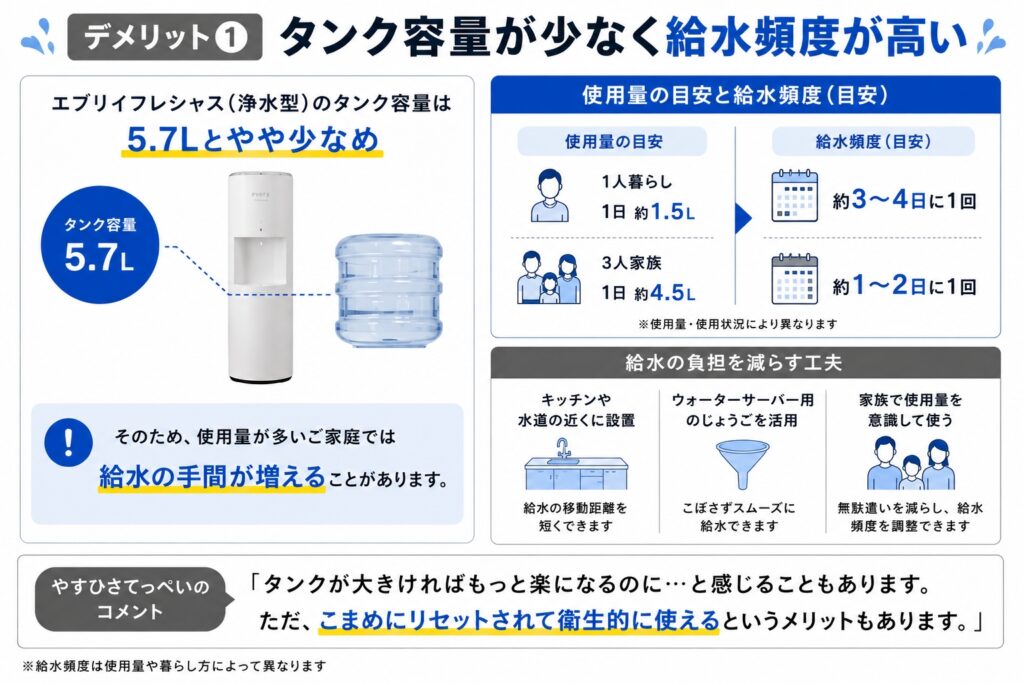 デメリット①タンク容量が少なく給水頻度が高い