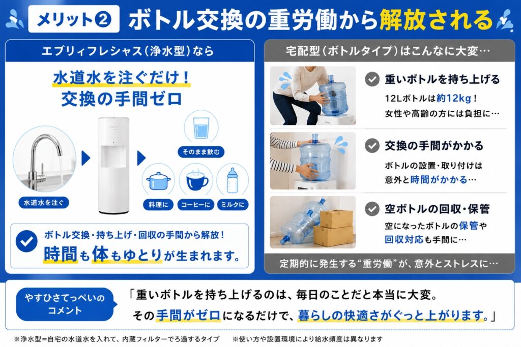 メリット②ボトル交換の重労働から解放される