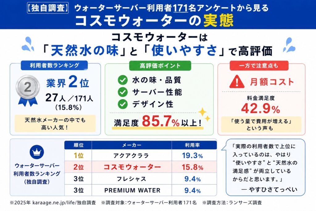 【独自調査】ウォーターサーバー利用者171名アンケートから見るコスモウォーターの実態