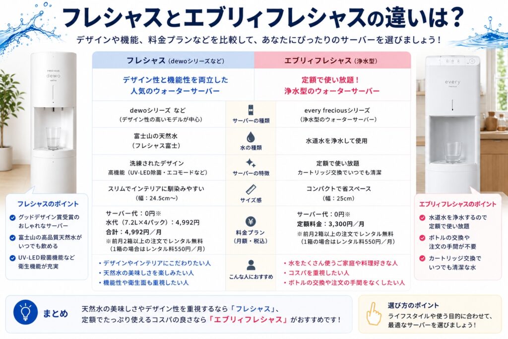 フレシャスとエブリィフレシャスの違いは？