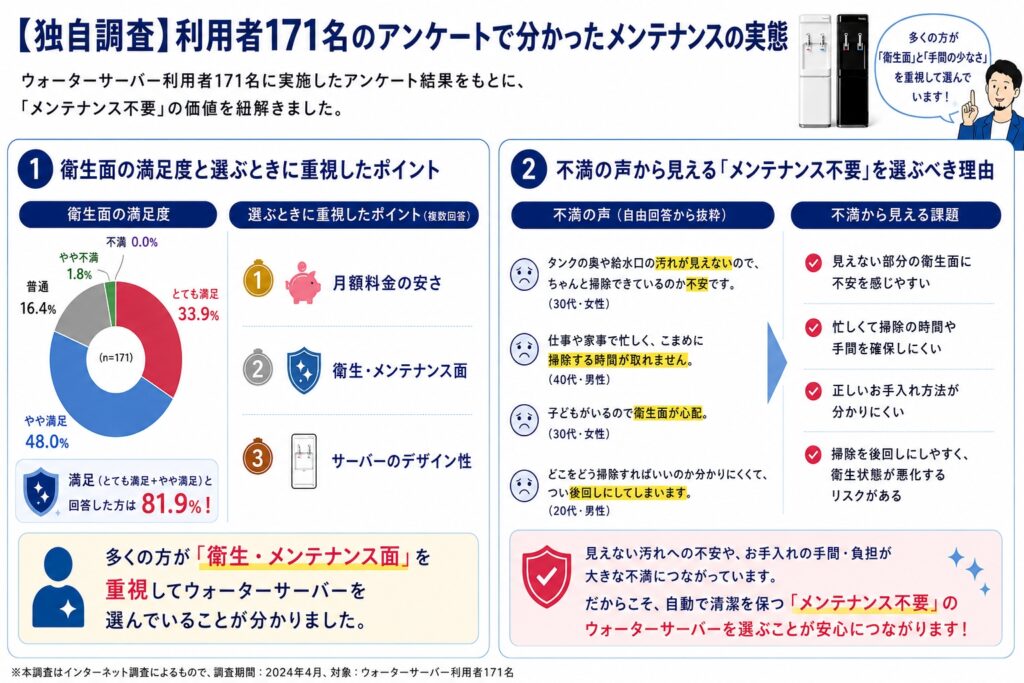 【独自調査】利用者171名のアンケートで分かったメンテナンスの実態