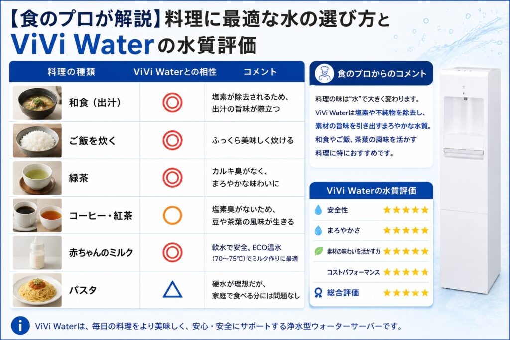 【食のプロが解説】料理に最適な水の選び方とViVi Waterの水質評価