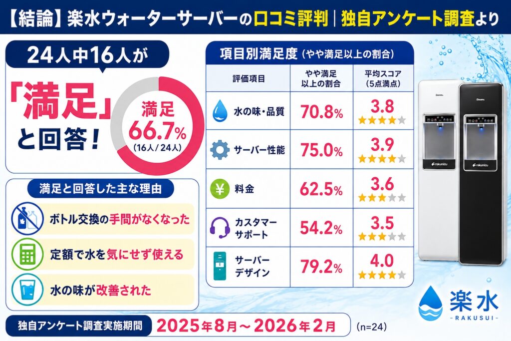 【結論】楽水ウォーターサーバーの口コミ評判｜独自アンケート調査より
