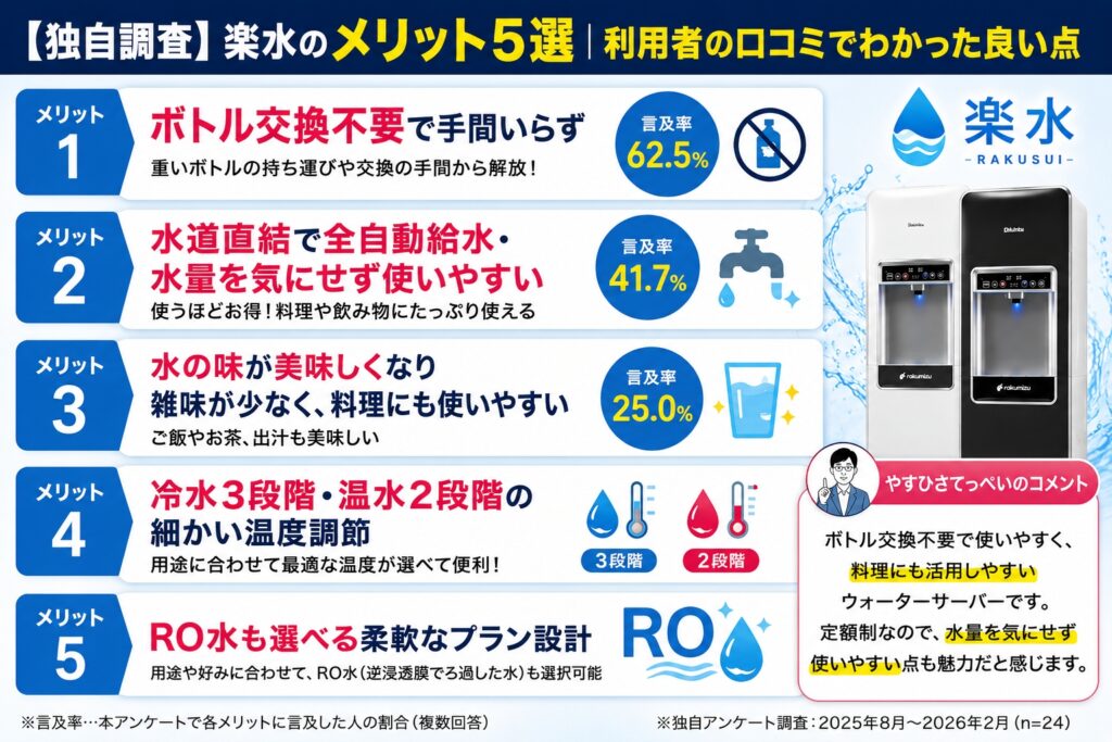 【独自調査】楽水のメリット5選｜利用者の口コミでわかった良い点