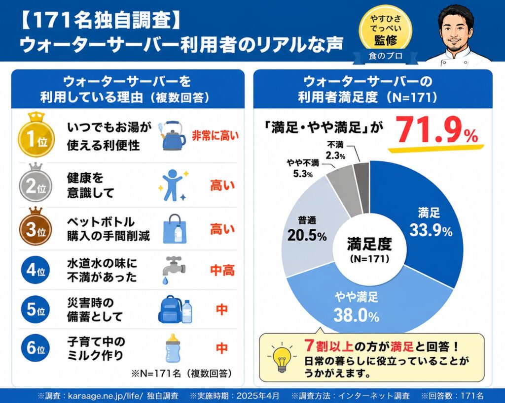 【171名独自調査】ウォーターサーバー利用者のリアルな声