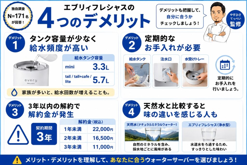 エブリィフレシャスの4つのデメリット