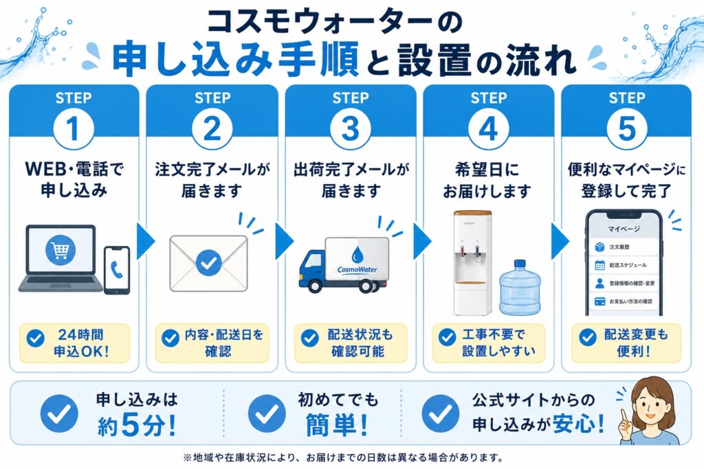 コスモウォーターの申し込み手順と設置の流れ