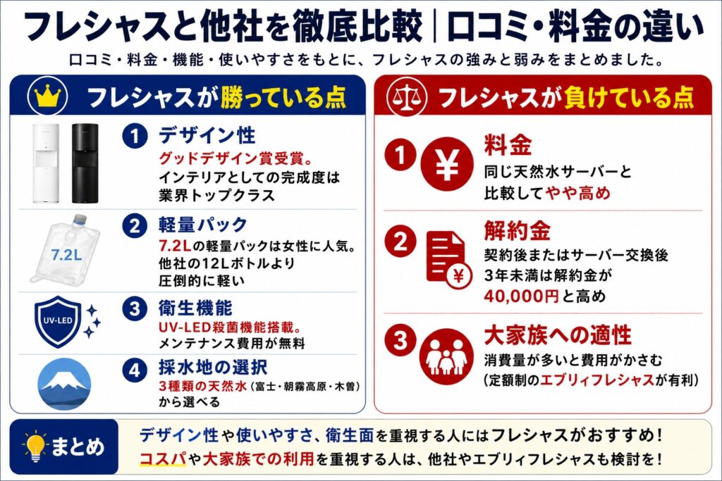 フレシャスと他社を徹底比較｜口コミ・料金の違い