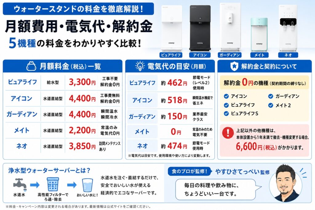 ウォータースタンドの料金を徹底解説｜月額費用・電気代・解約金