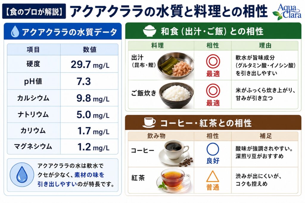【食のプロが解説】アクアクララの水質と料理との相性